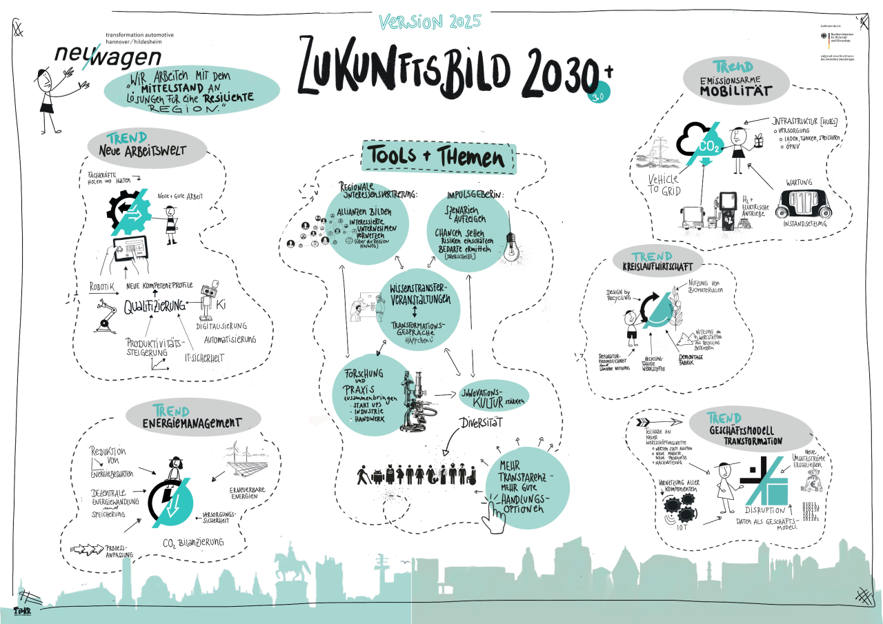 Zukunftsbild 2030+