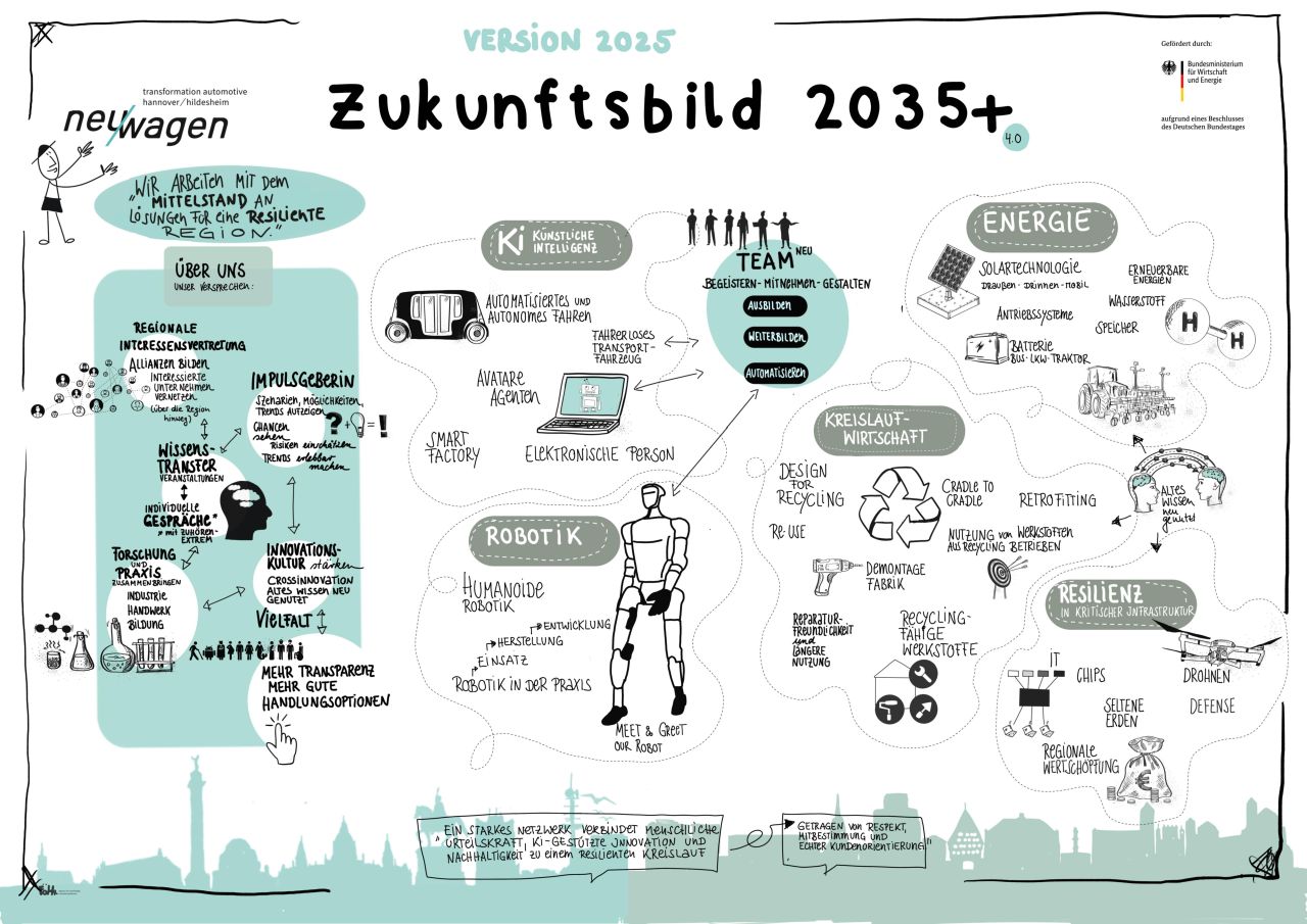 Zukunftsbild 2035+