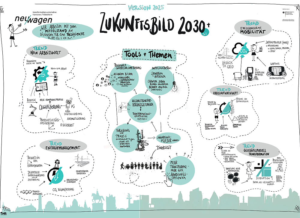 Zukunftsbild 2030+ (Version 2025)