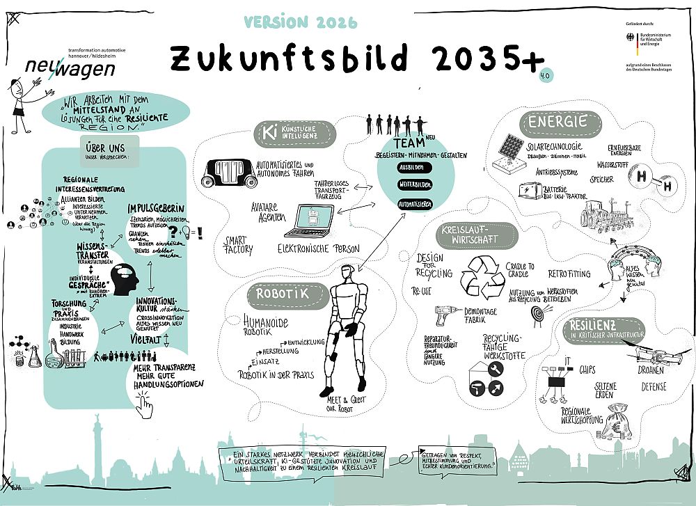 Zukunftsbild 2035+ von neu/wagen