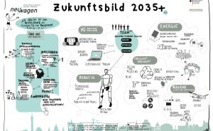 Zukunftsbild 2035+ von neu/wagen