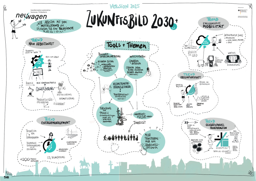 Zukunftsbild 2030+ Zukunftsbild 2030+