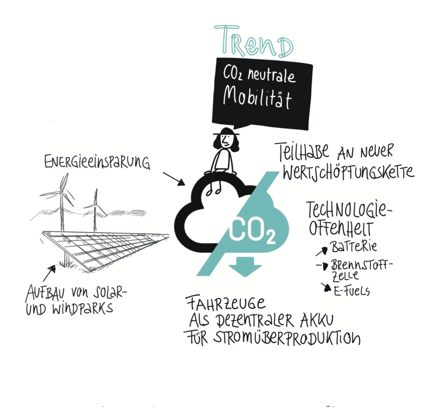 Skizze zum Trend CO₂-neutrale Mobilität: Energieeinsparung, Solar-/Windparks, Technologieoffenheit (Batterie, Brennstoffzelle, E-Fuels).
